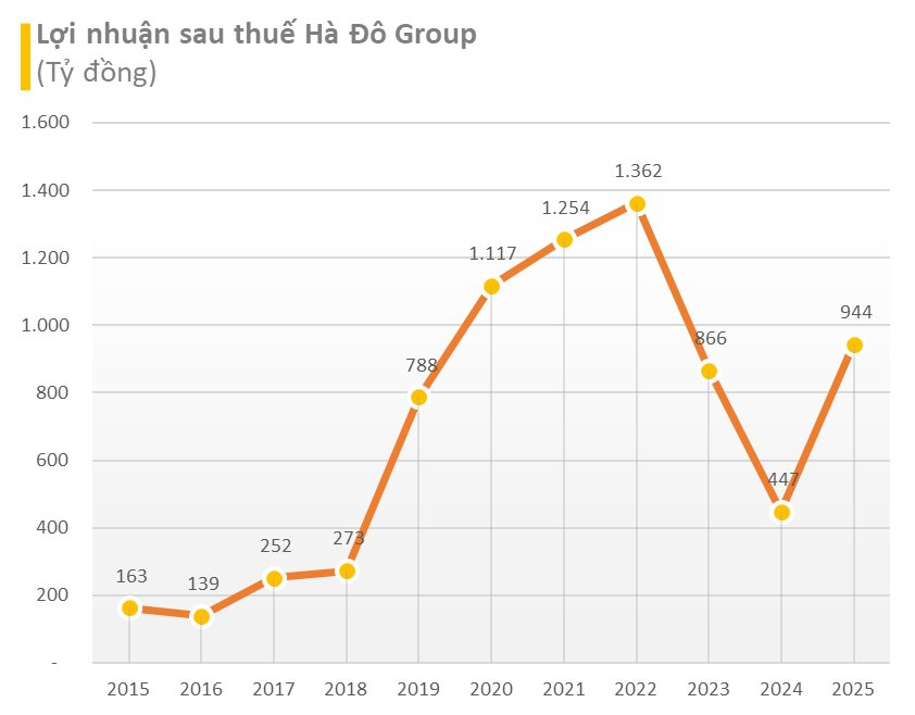 Cụ ông tuổi Tỵ U80 kiếm thêm 360 tỷ đồng trong năm 2025, dù đã nghỉ hưu vẫn dành 7-8 tiếng mỗi ngày cho công ty- Ảnh 2.