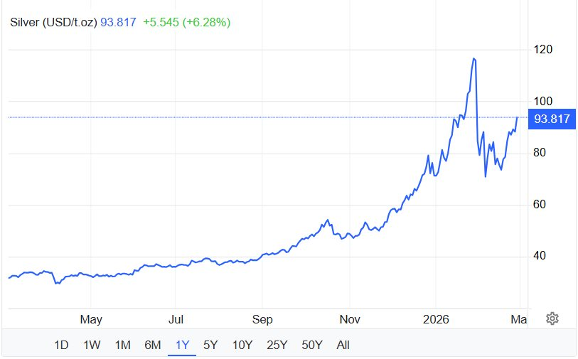 Giá bạc bật tăng hơn 6% phiên cuối tuần- Ảnh 2.