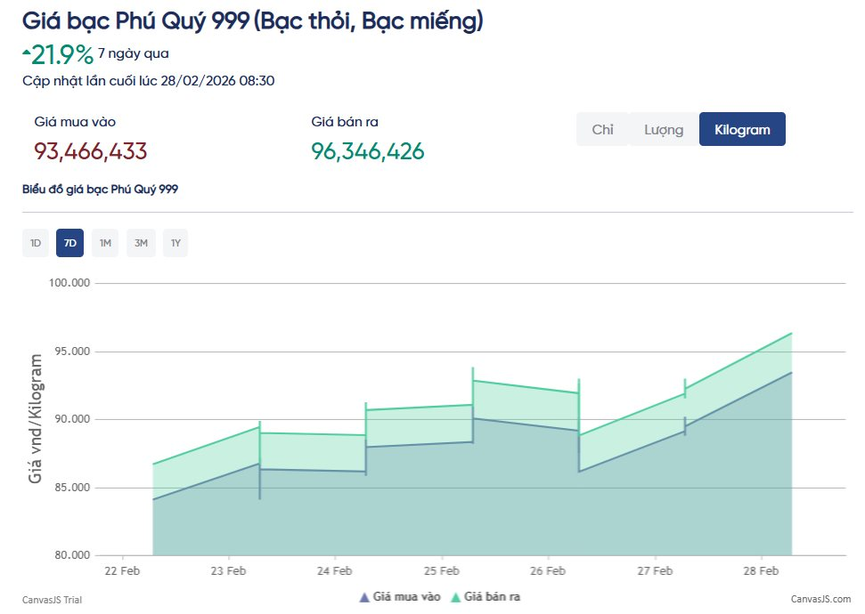 Giá bạc bật tăng hơn 6% phiên cuối tuần- Ảnh 3.