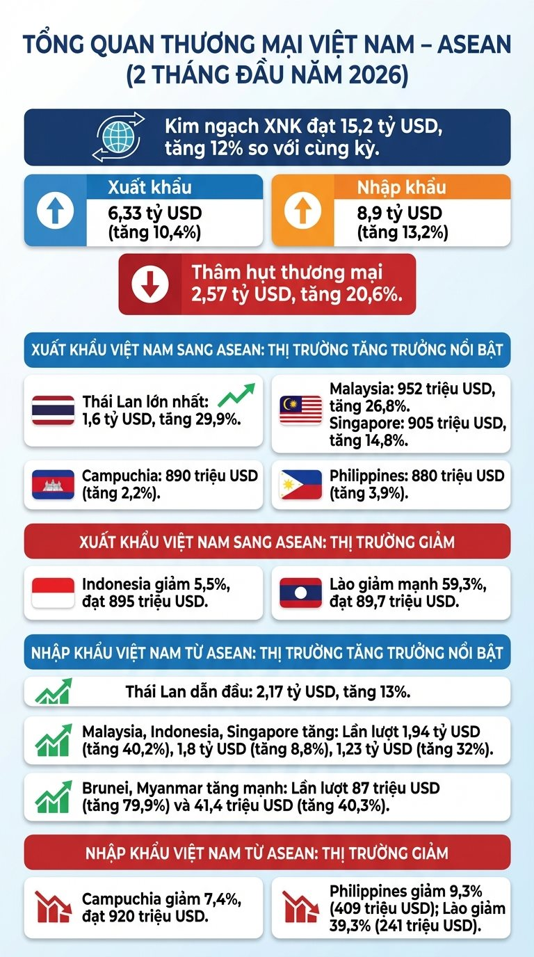 Việt Nam c&ocirc;ng bố con số hơn 6 tỷ USD, Th&aacute;i Lan v&agrave; Malaysia c&oacute; đ&oacute;ng g&oacute;p lớn - Ảnh 2.