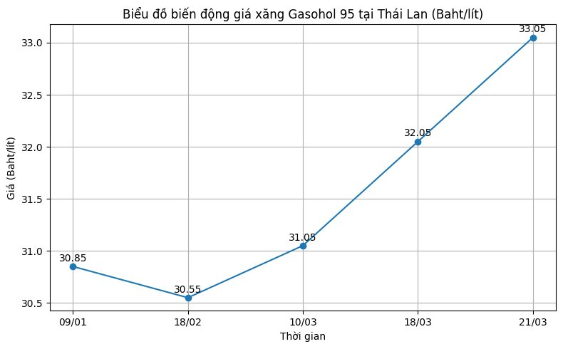 Gi&aacute; xăng dầu ở nước l&aacute;ng giềng của Việt Nam tăng mạnh, đ&atilde; đạt vượt mốc 27.000 đồng/l&iacute;t- Ảnh 2.