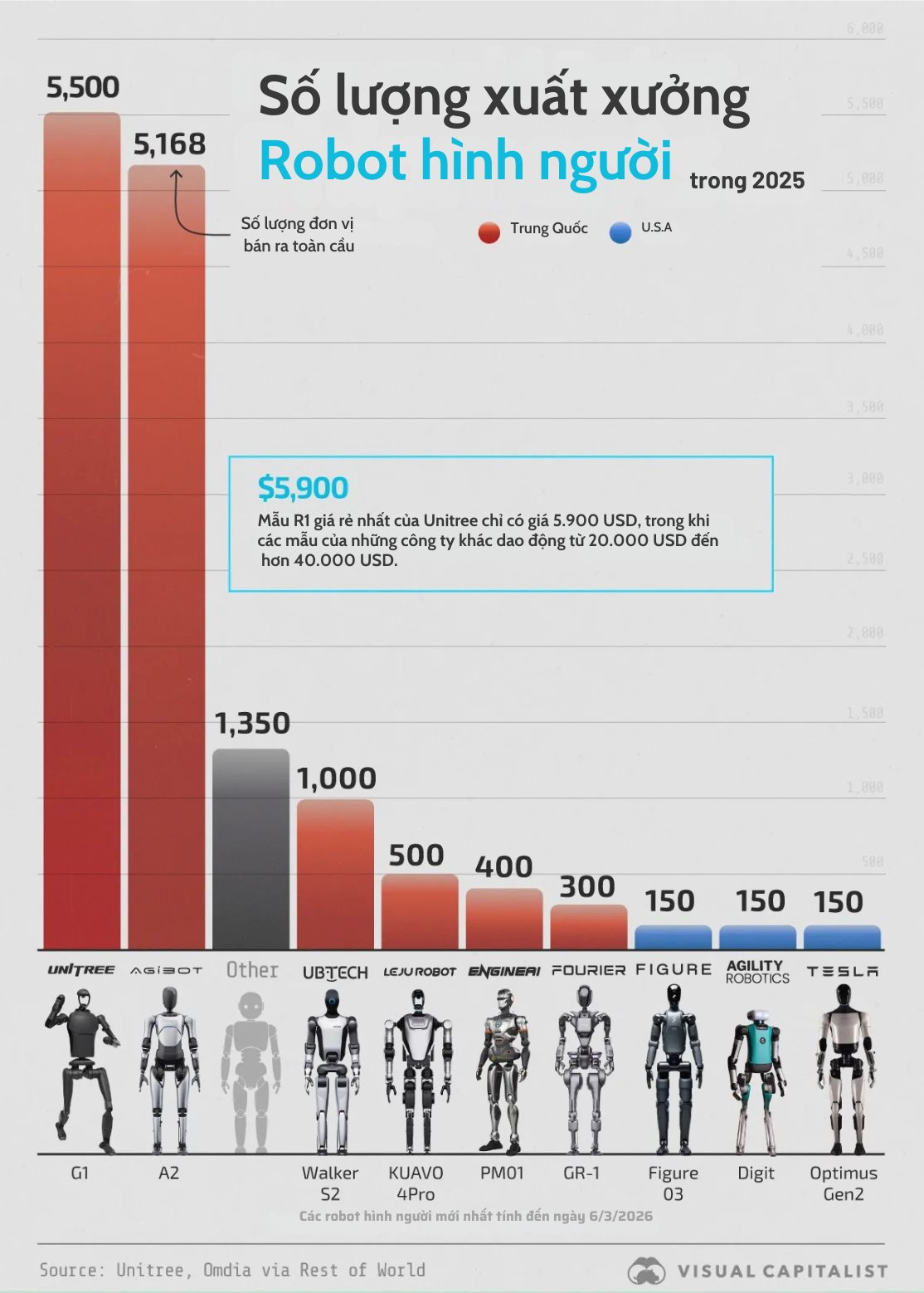 Elon Musk dự đoán robot đông hơn người, nhưng Trung Quốc đã "nuốt chửng" 90% thị trường: Ông Phạm Nhật Vượng âm thầm tung "át chủ bài"- Ảnh 1.