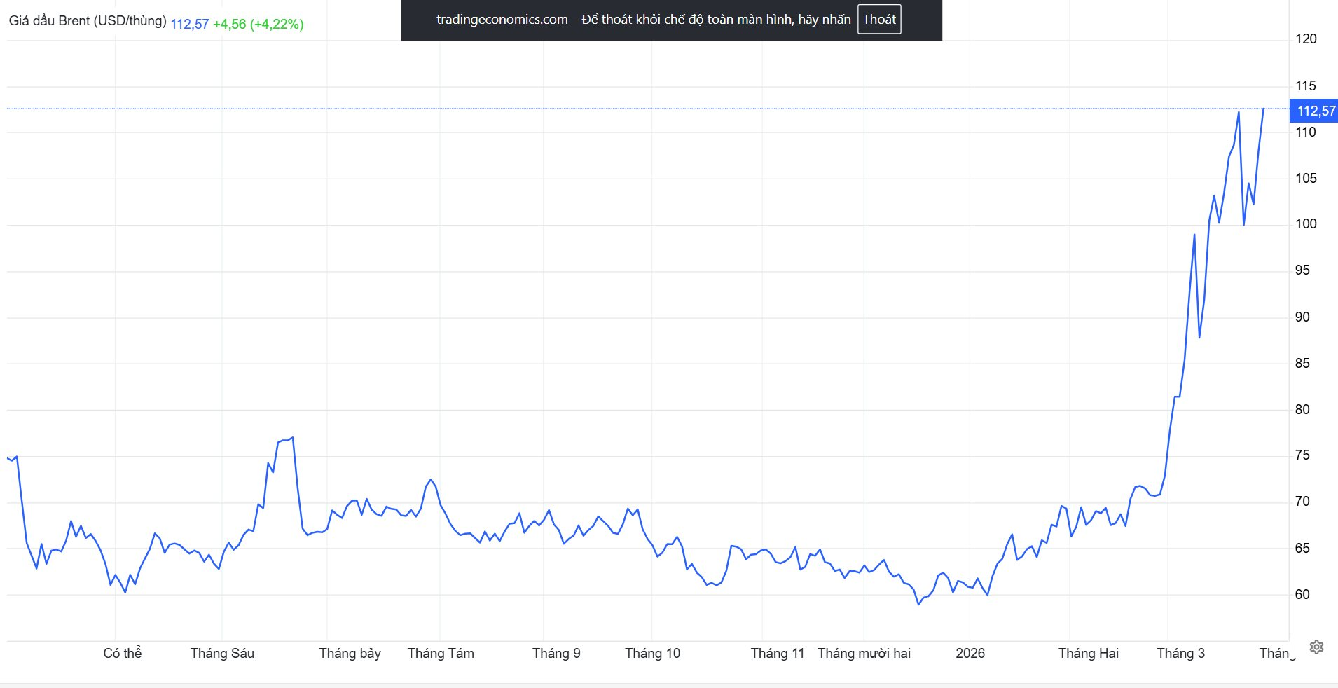 S&aacute;ng nay, gi&aacute; dầu thế giới lại tăng dựng đứng, tiến gần mốc 115 USD/1 th&ugrave;ng - Ảnh 3.