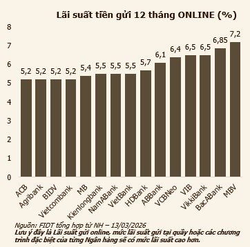 Không chỉ gửi tiết kiệm, một kênh đầu tư dự báo 