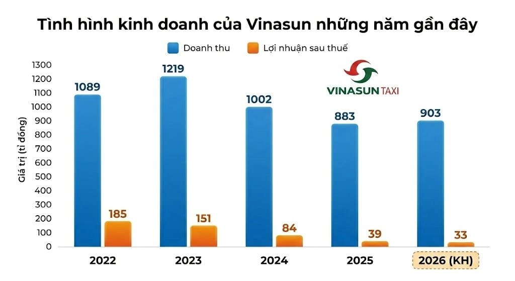 Lợi nhuận “bốc hơi” hơn 50%: Thù lao lãnh đạo Vinasun dự kiến 4–10 triệu đồng/tháng- Ảnh 1.