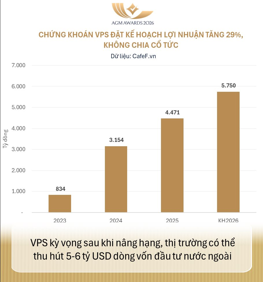 Chứng khoán VPS đặt mục tiêu doanh thu cao nhất lịch sử, chưa chia cổ tức 2025- Ảnh 1.