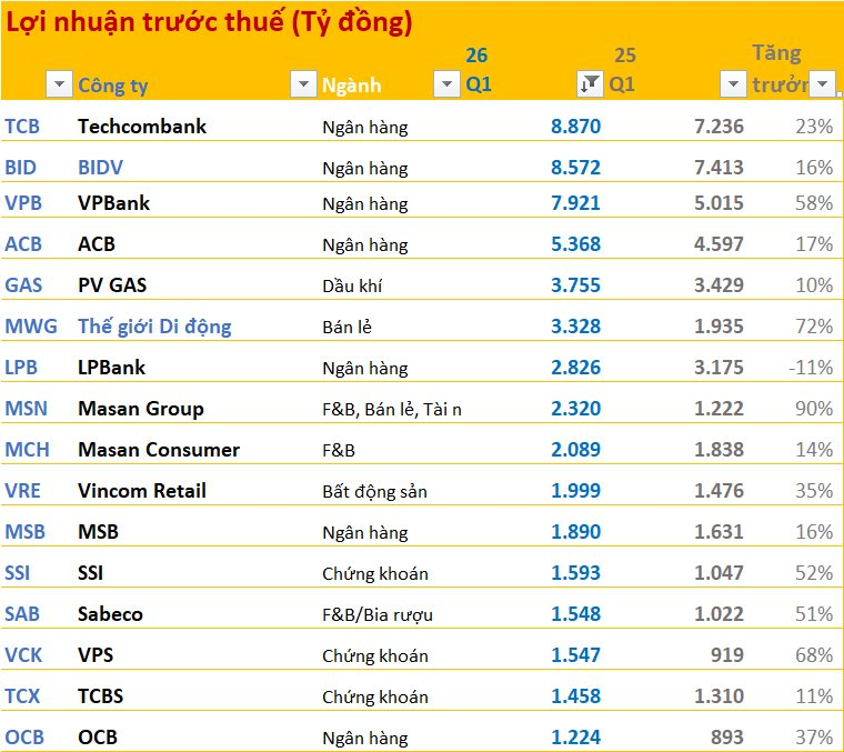 Cập nhật BCTC quý 1/2026 ngày 28/4: Đã có 16 doanh nghiệp báo lãi nghìn tỷ, ngành ngân hàng áp đảo, bán lẻ tăng trưởng cao- Ảnh 1.