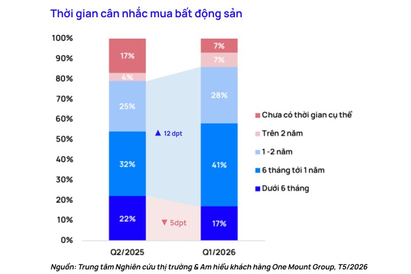 Sếp OneHousing dự báo bất ngờ về diễn biến thị trường bất động sản nửa cuối năm 2026- Ảnh 2.