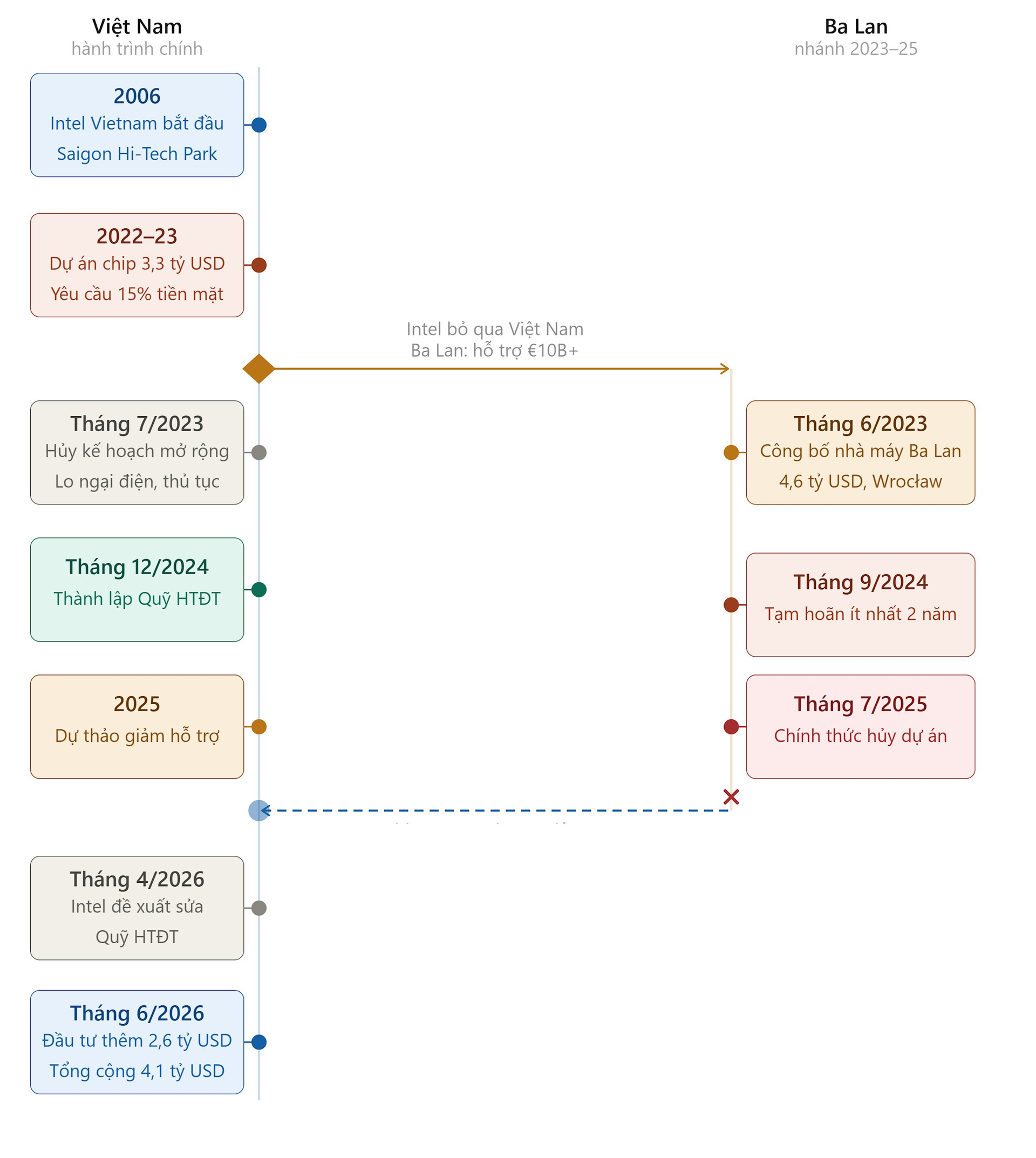 Intel: Từ thông tin ngừng đầu tư đến công bố rót thêm 2,6 tỷ USD vào Việt Nam, Bộ đã hỗ trợ thế nào?- Ảnh 4.