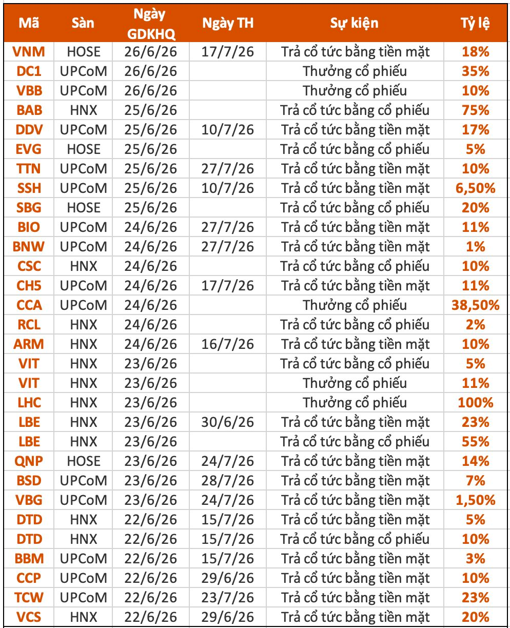 Lịch chốt quyền cổ tức tuần 22/6–26/6: Cổ tức cao nhất 78%, một “ông lớn” sắp chi gần 4.000 tỷ đồng- Ảnh 1.