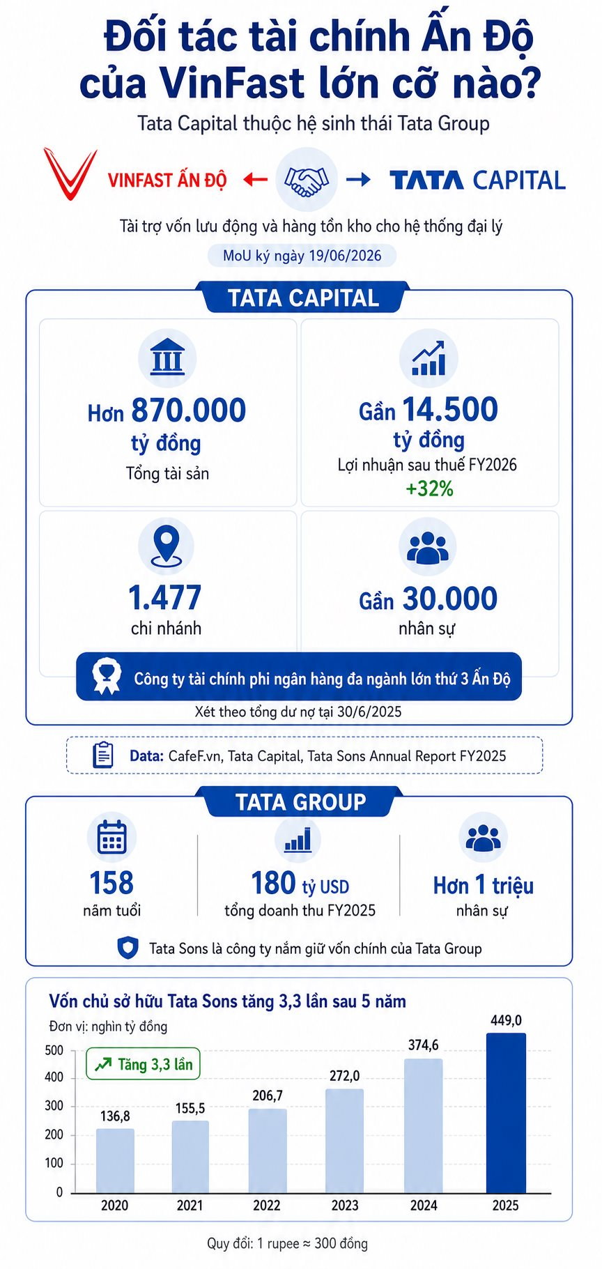 'Đại gia' Ấn Độ vừa bắt tay VinFast lớn cỡ n&agrave;o: T&agrave;i sản hơn 870.000 tỷ đồng, đứng sau l&agrave; tập đo&agrave;n 158 năm tuổi đ&atilde; mua lại h&agrave;ng loạt 'đế chế' &ocirc; t&ocirc; lừng danh to&agrave;n cầu - Ảnh 2.