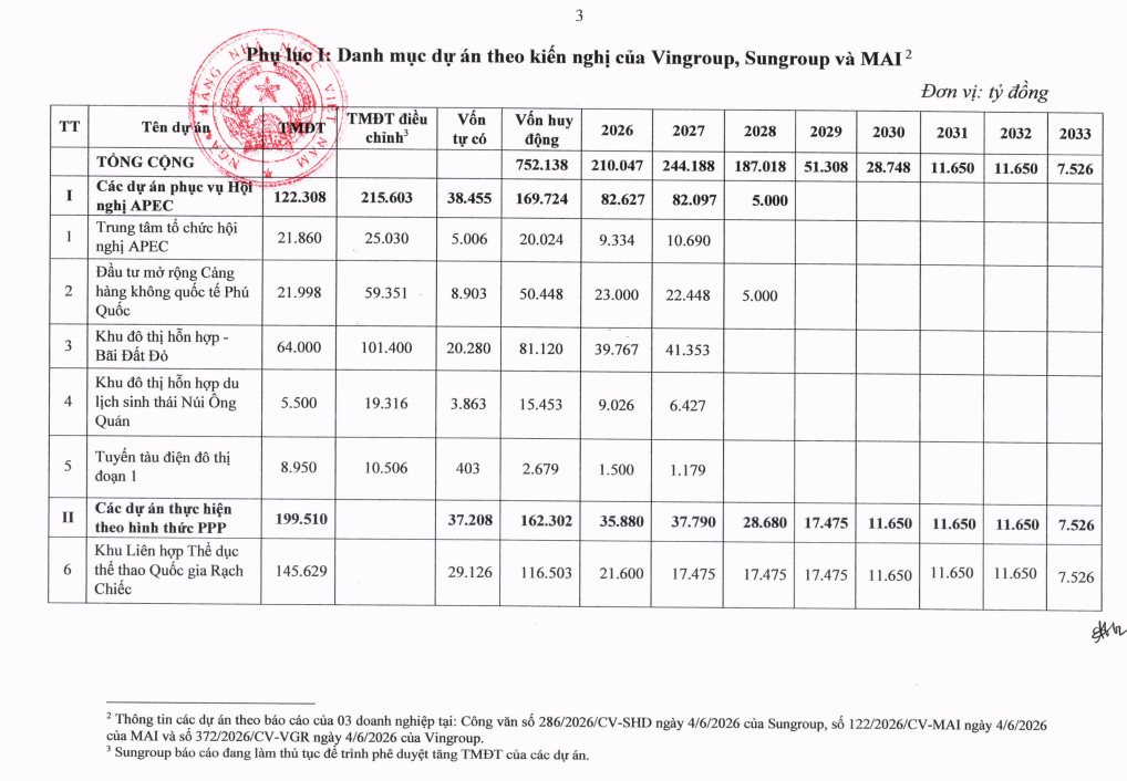 Khoản vay cho loạt dự án hạ tầng trọng điểm hơn 752.000 tỷ của Vingroup, Sun Group và Masterise được loại trừ khi tính tăng trưởng tín dụng- Ảnh 2.