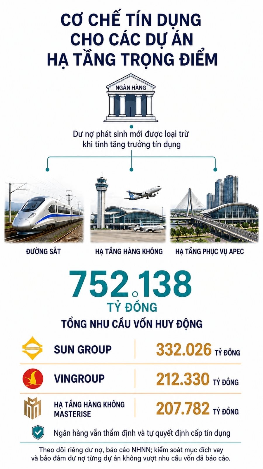 Khoản vay cho loạt dự án hạ tầng trọng điểm hơn 752.000 tỷ của Vingroup, Sun Group và Masterise được loại trừ khi tính tăng trưởng tín dụng- Ảnh 1.