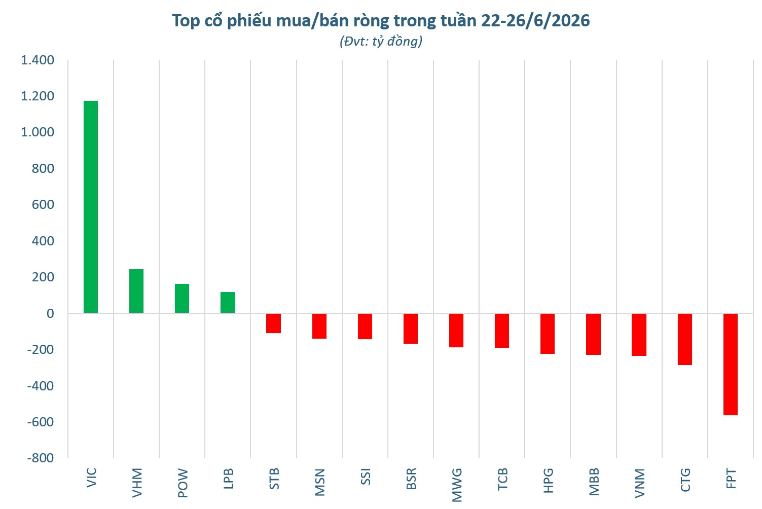 Khối ngoại bất ngờ "tung" gần 1.200 tỷ gom một cổ phiếu trong tuần Index tăng 47 điểm- Ảnh 2.