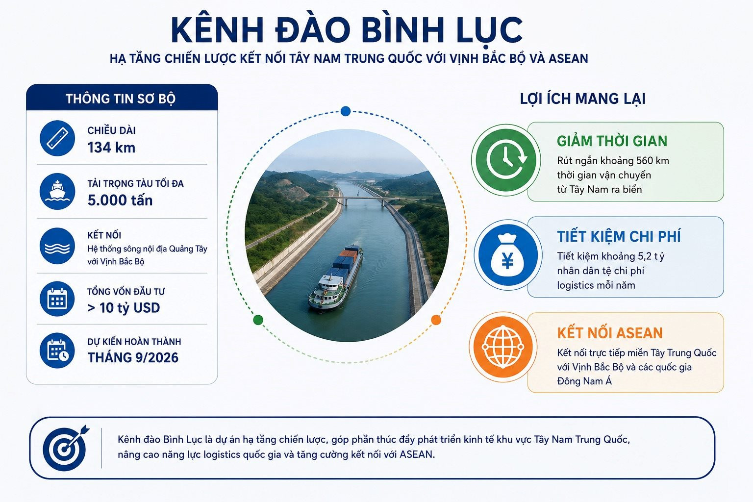 Vì sao sau hơn 700 năm, Trung Quốc lại chi 10 tỷ USD đào một con kênh dài 134 km ngay sát Việt Nam?- Ảnh 2.