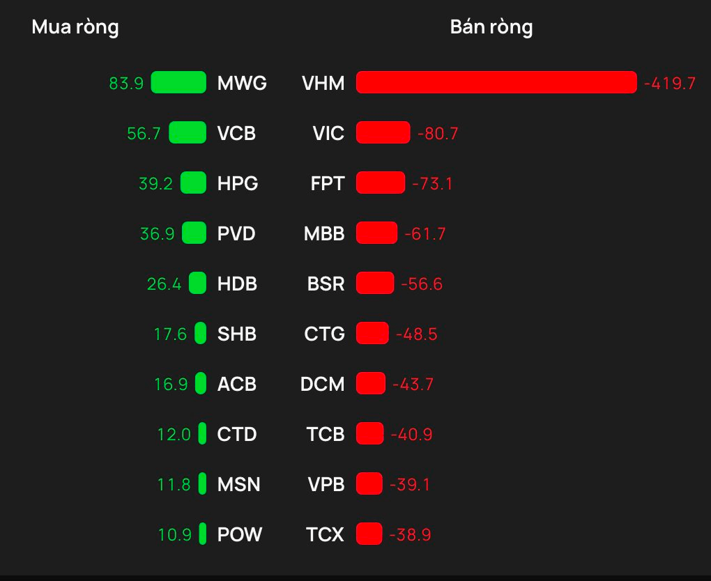 Phiên 29/6: Khối ngoại quay đầu bán ròng, một cổ phiếu bluechip bị "xả" hơn 400 tỷ đồng- Ảnh 1.