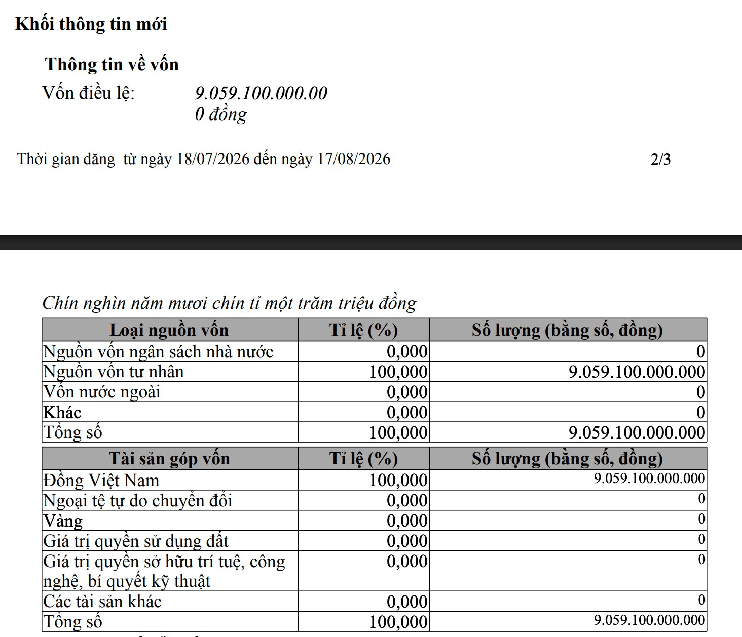 C&ocirc;ng ty do con trai tỷ ph&uacute; Phạm Nhật Vượng điều h&agrave;nh: Tăng vốn lần đầu ti&ecirc;n l&ecirc;n hơn 9.000 tỷ đồng - Ảnh 2.