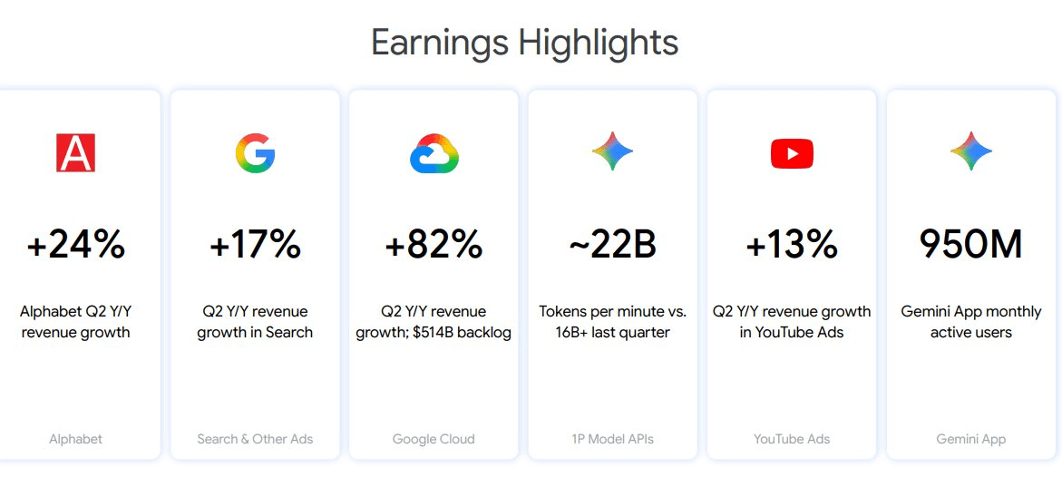 Chỉ trong nửa năm, công ty mẹ Google thu hơn 6 triệu tỷ đồng, bằng 90% GDP Việt Nam - Ảnh 2.