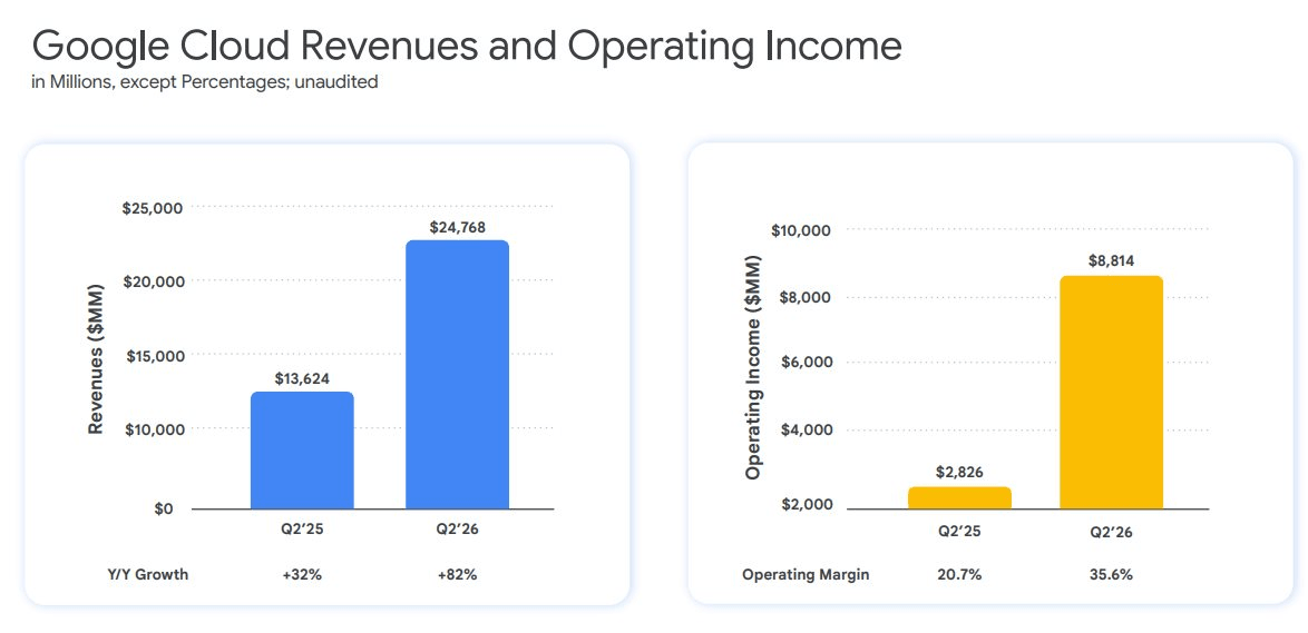 Chỉ trong nửa năm, công ty mẹ Google thu hơn 6 triệu tỷ đồng, bằng 90% GDP Việt Nam - Ảnh 3.