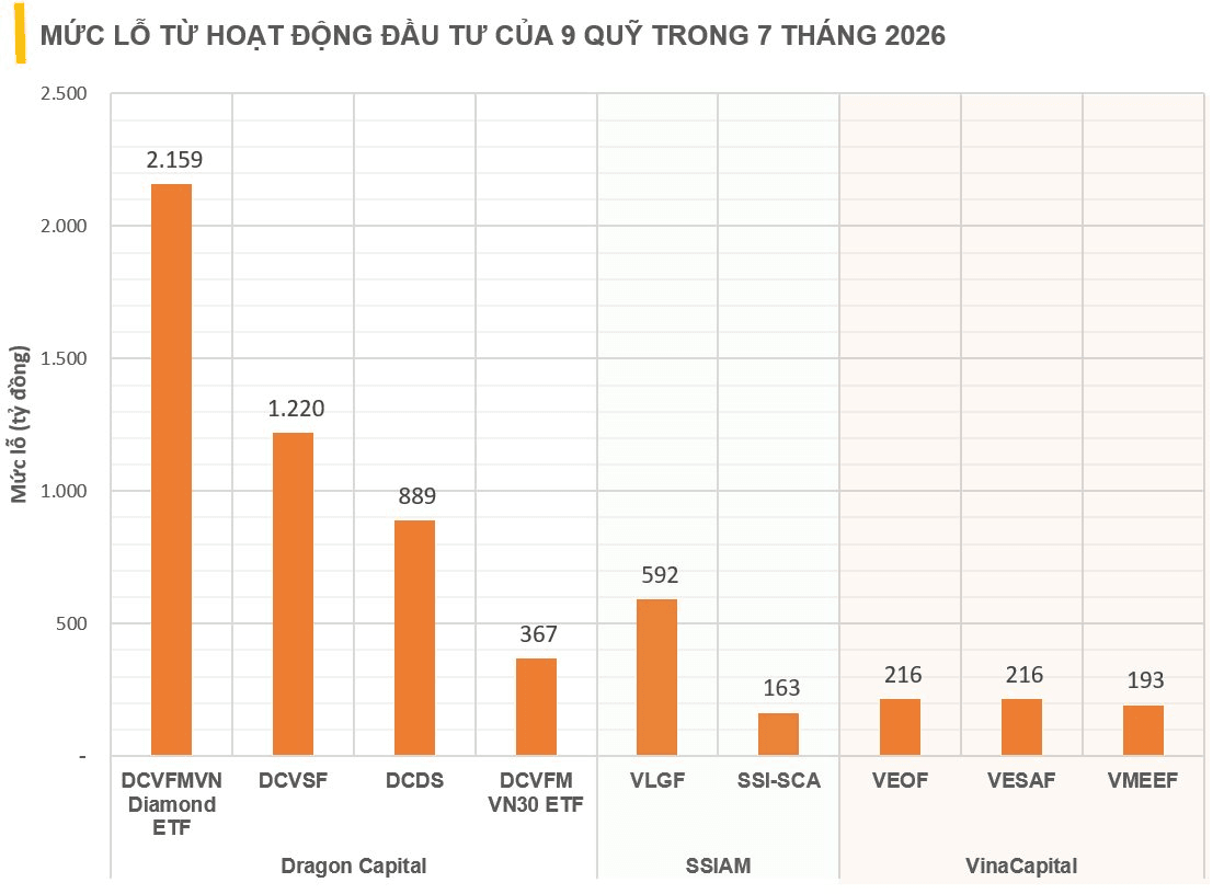 9 quỹ của “cá mập” Dragon Capital, SSI và VinaCapital lỗ đầu tư hơn 6.000 tỷ đồng, hàng loạt quỹ bán sạch một cổ phiếu blue chip trong tháng 7- Ảnh 1.