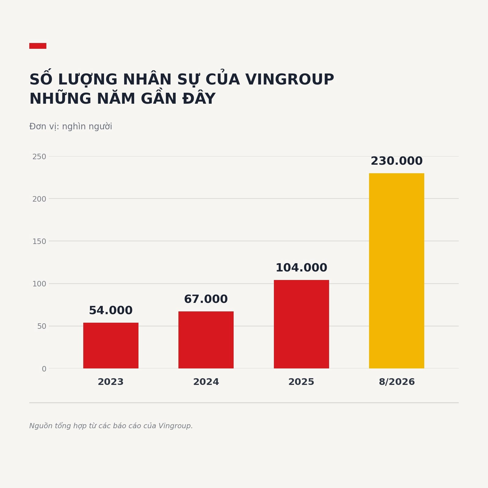 Tỷ ph&uacute; Phạm Nhật Vượng đang tạo việc l&agrave;m cho hơn 400.000 nh&acirc;n sự tr&ecirc;n to&agrave;n cầu: "Sự thật" của con số n&agrave;y l&agrave; g&igrave;? - Ảnh 2.