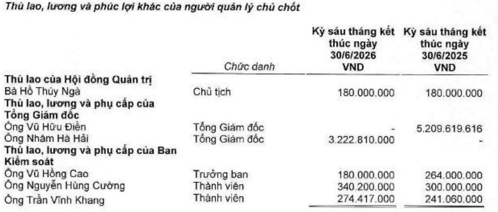 Một CEO công ty chứng khoán thu nhập 3,2 tỷ đồng nửa đầu năm- Ảnh 2.