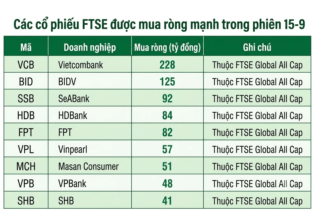 Khối ngoại trở lại trước giờ G, cổ phiếu nào được săn đón nhất?- Ảnh 1.