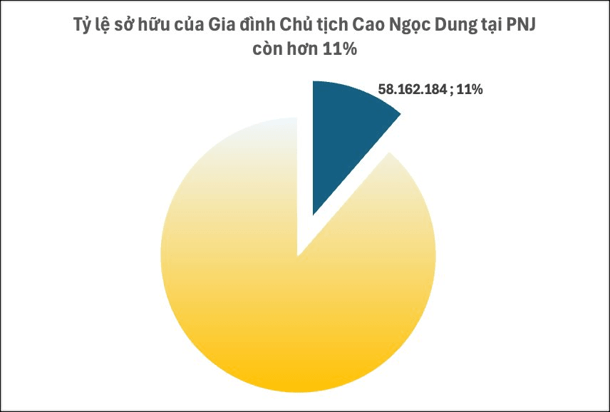Gia đ&igrave;nh b&agrave; Cao Thị Ngọc Dung c&ograve;n nắm bao nhi&ecirc;u cổ phiếu PNJ?- Ảnh 3.