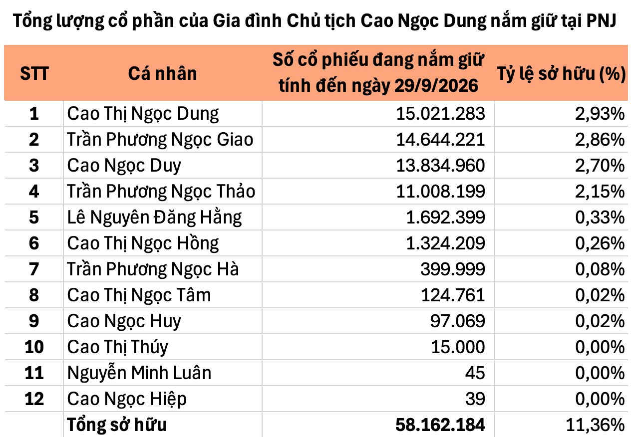 Gia đ&igrave;nh b&agrave; Cao Thị Ngọc Dung c&ograve;n nắm bao nhi&ecirc;u cổ phiếu PNJ?- Ảnh 2.