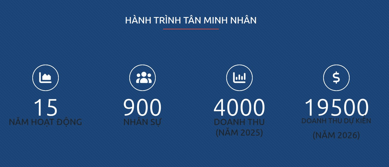 Tổng thầu dự án 30.000 tỷ đồng ở Thủ Thiêm: "Mối ruột" của Sun Group, mục tiêu doanh thu 19.500 tỷ trong năm nay, vượt Vinaconex, Newtecons, Ricons- Ảnh 2.