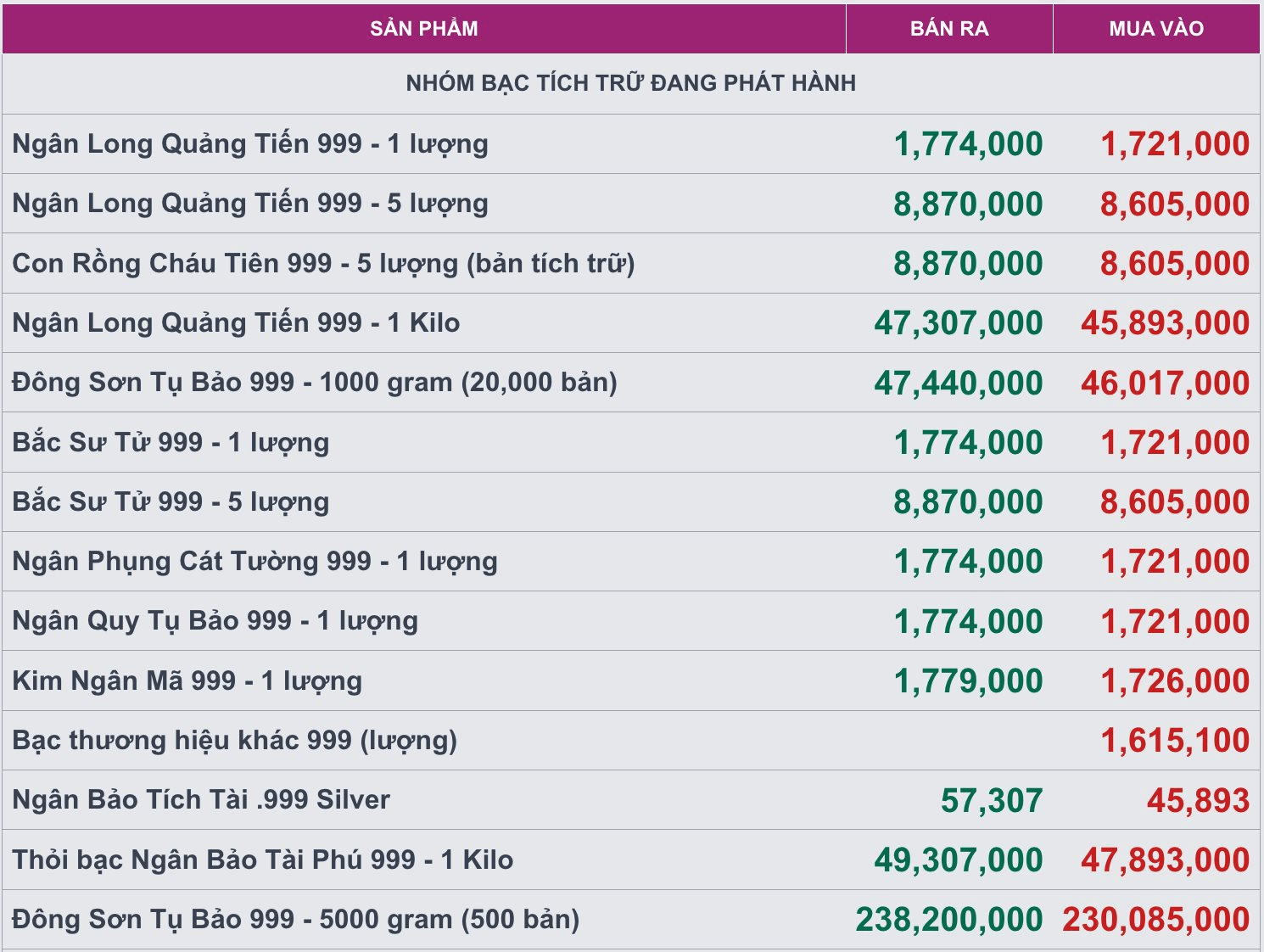 Giá bạc ngày 27/10 rớt mạnh tại Ancarat, DOJI, Sacombank, Bảo Tín Mạnh Hải- Ảnh 2.