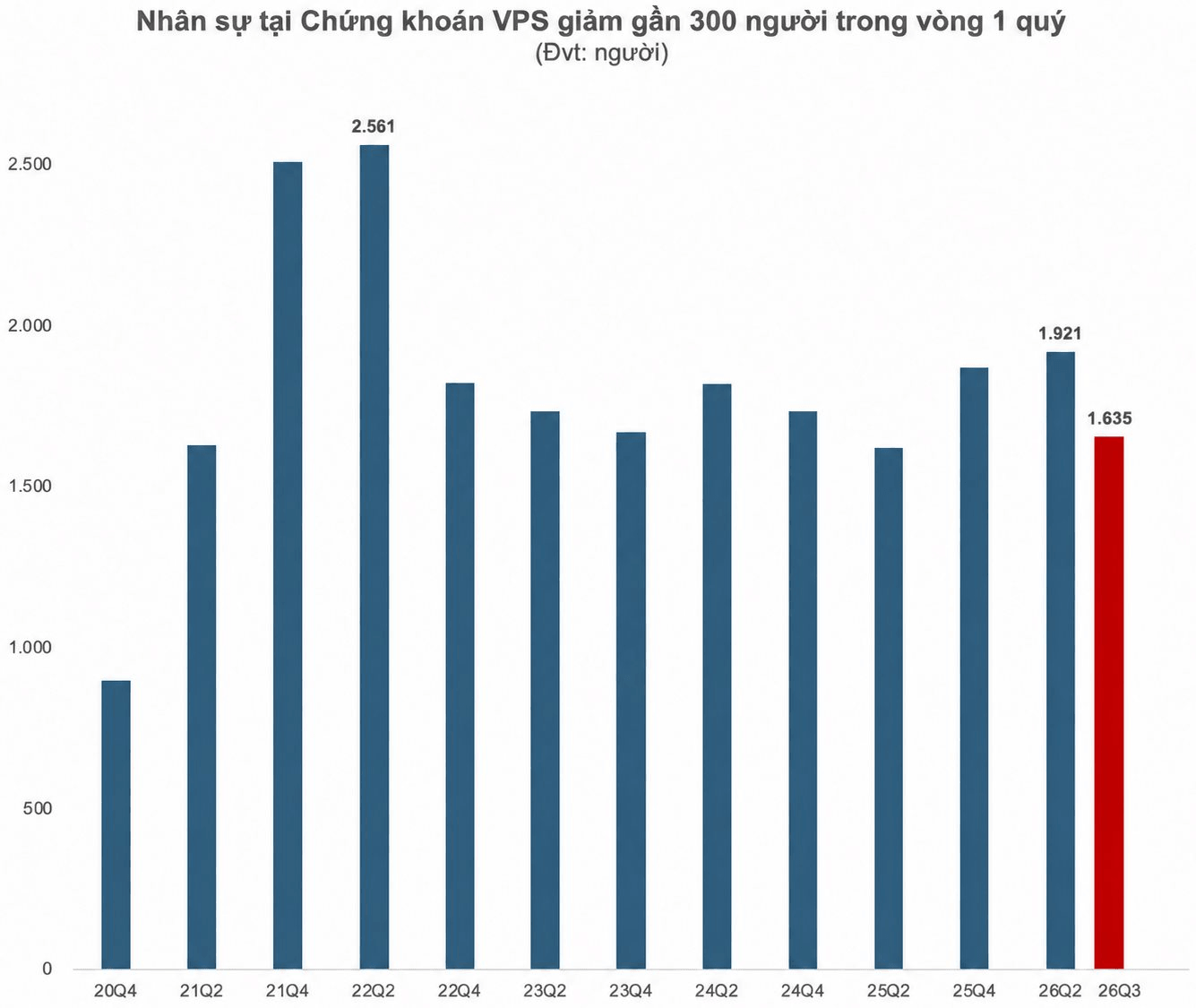 Gần 300 nh&acirc;n vi&ecirc;n tại một c&ocirc;ng ty chứng kho&aacute;n nghỉ việc trong qu&yacute; 3- Ảnh 2.