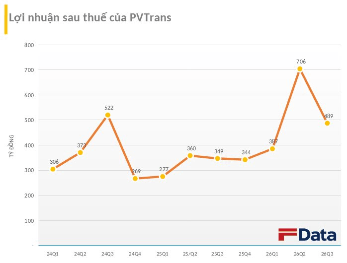 Lợi nhuận quý 3/2026 tăng 40%, cổ phiếu PVTrans vẫn giảm sàn, vốn hóa mất hơn 800 tỷ đồng- Ảnh 3.
